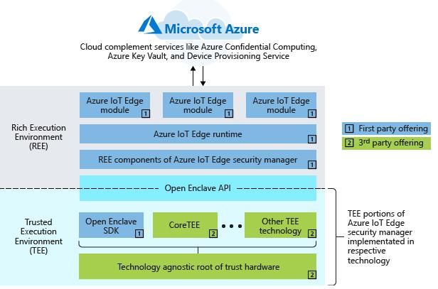 Azure IoT Edge security with enclaves Public preview Enabling Open Enclave SDK for the intelligent edge