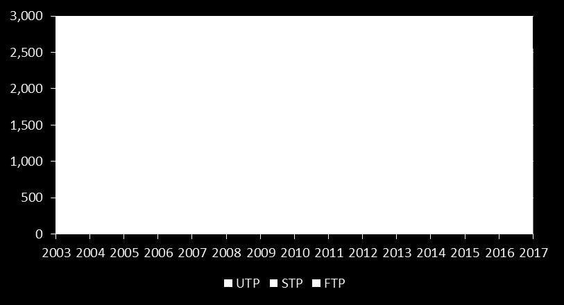 Germany FTP used in France, but also in UTP