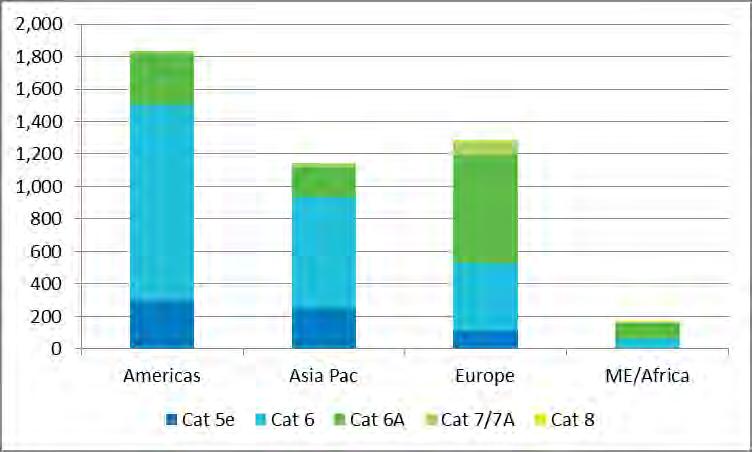 Sales of by Category by region, 2017, USD million Sales of Cat 6 accounted for the largest share in Americas and Asia Pac Cat 6A (channel)