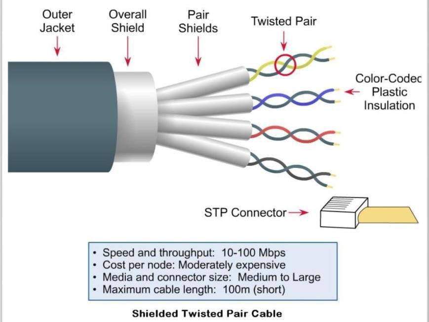 interference, or if you must place cable in extremely sensitive environments that may be susceptible to the electrical current in the UTP, shielded twisted pair may be the solution.
