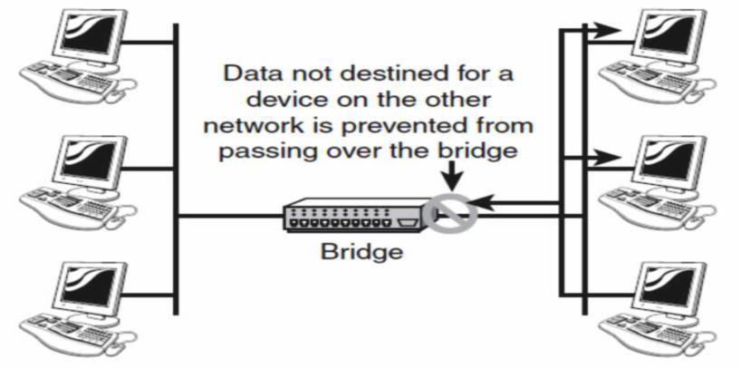 A bridge is an electrical device which connects and passes packets between two network segments. Functions: [S-16] It is used to send the data to the concerned segment, thus reducing excess traffic.
