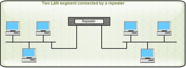 A repeater is an electronic device that simply regenerates a signal. Functions: [S-16] It recreates the bit pattern of the signal and puts this regenerated signal back to the transmission medium 5.1.6 Gateways Gateway is a device used to connect networks using different protocols.