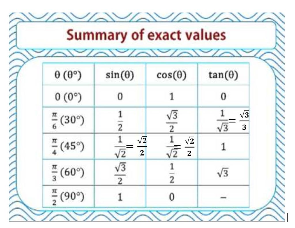 In summary, we know the following values without using a calculator: We can use this table and the reference angles to find exact values for certain angles.