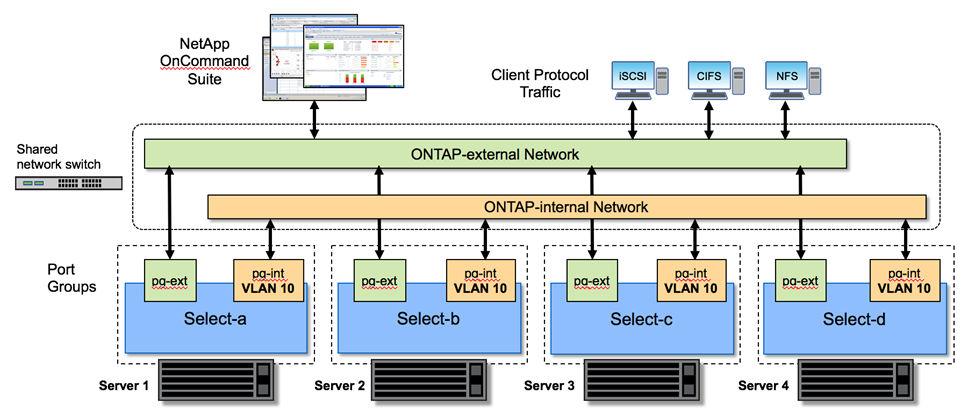 Illustration of the ONTAP Select networks and nodes The figures below illustrate the networks used with a single-node cluster and four-node cluster.