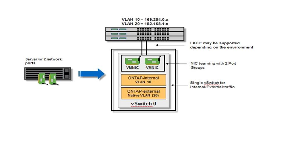 30 ONTAP Select 9 Installation and Cluster Deployment Guide Single node within a four-node cluster The following figure illustrates the typical network configuration for a single ONTAP Select virtual