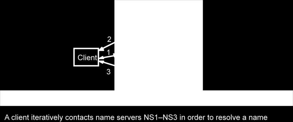 int International oragnisations. 21. What is meant by navigation? The process of locating naming data from than more than one name server in order to resolve a name is called navigation.