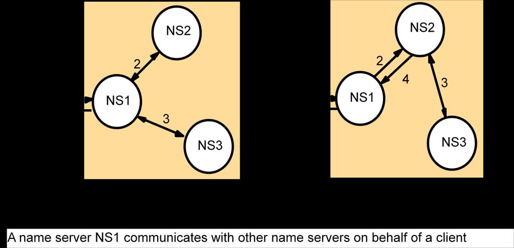 name,which in turn attempts to resolve it. This procedure continues recursively until the name resolved. 25. Write the disadvantage of existing name service?