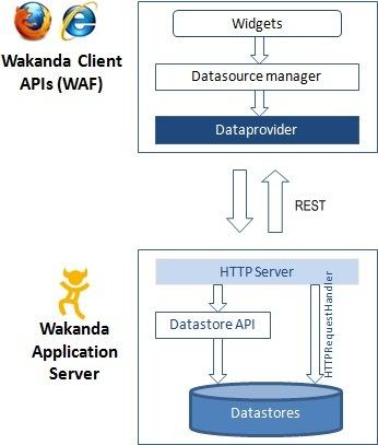 2 sur 28 13/12/2011 10:37 Introduction Welcome to the Wakanda Dataprovider API.