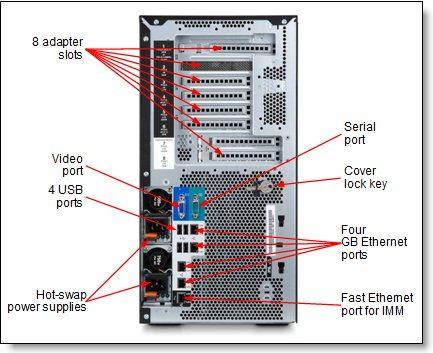 Figure 3 shows the rear of the server. Figure 3.