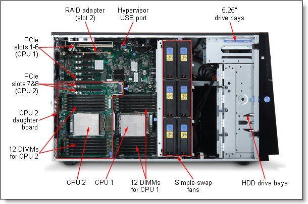 locations of key components inside the server. Figure 4.