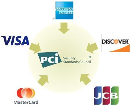 What is PCI SSC? The PCI SSC (Payment Card Data Security Standards Council) born in 2006 version 1.