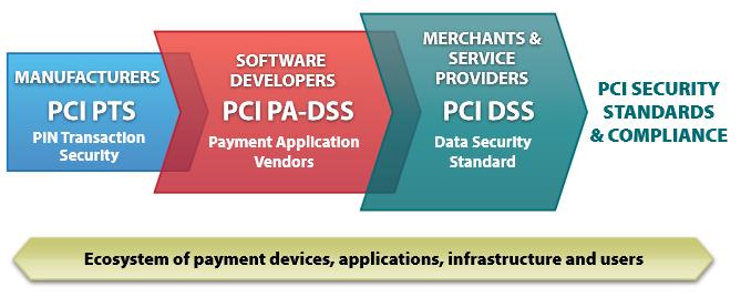 PCI Security Standards PCI DSS : Secure Environments for Merchants & Service Providers PCI
