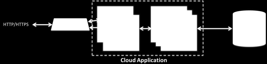 Multi-Tier Cloud Application A cloud application is typically made up of different components Front end: e.g.