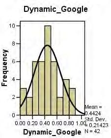 normally distributed, T-Test is used to compare the means to see if