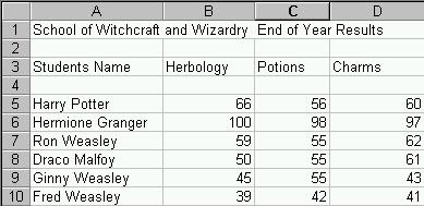 Exercise 3 1. Click in cell A1 and enter the title School of Witchcraft and Wizardry End of Year Results. 2. Before we input the column titles we need to make column A wider.