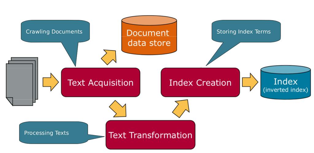 Indexing Architecture (figure taken from the slides of Dr.