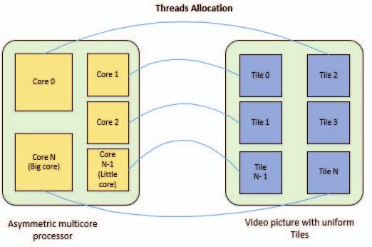 B. Tile-based HEVC Decoder for Mobile Processor In HEVC, each picture can be partitioned into rectangular regions called tile.