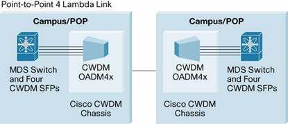 The Cisco CWDM solution enables the transport of up to eight channels over one pair of single-mode fiber strands.