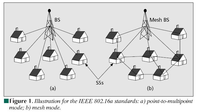 Wireless Mesh Networks (2) SS = Subscriber