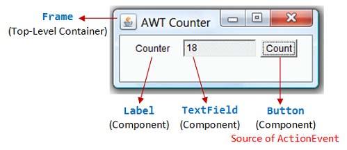 Components and containers A graphical user interface is built of graphical elements called components: buttons, scrollbars, and