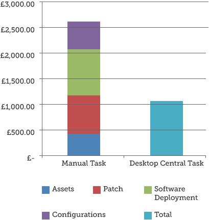 Achieving ROI from your Desktop Central Investment This example will demonstrate how Desktop Central saves IT teams, time, money and effort with a relevant and robust ROI calculation Assumptions