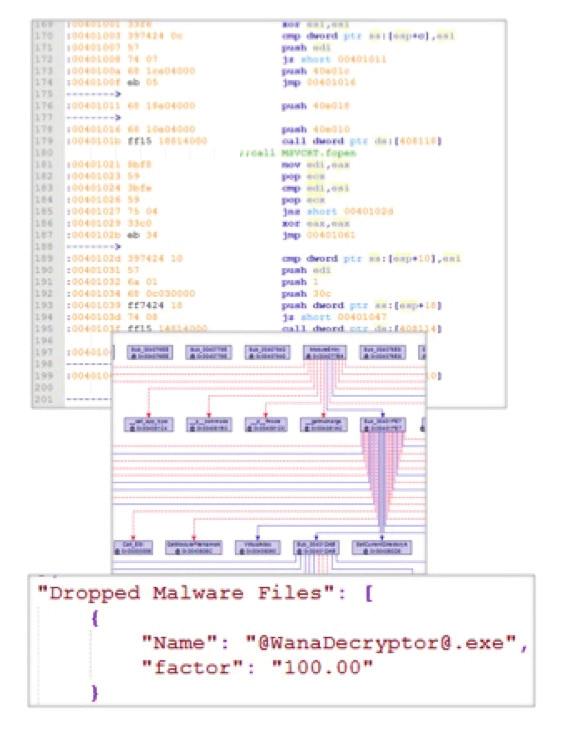 Detailed information and IoCs: McAfee Advanced Threat Defense produces in-depth threat intelligence for investigation, including disassembly output, memory dumps, graphical function call diagrams,