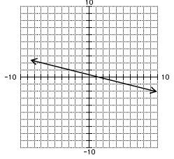 Find the slope intercept form of the line that passes through (2, 3) and (1, 5). 12.