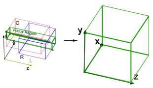 8 Unit cube MaxPointY MinPointY MinPointY The focus egion tansfomation into a unit cube is just matix invesion of the focus egion basis.