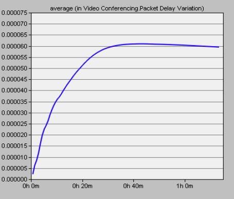 Variation for the video traffic.