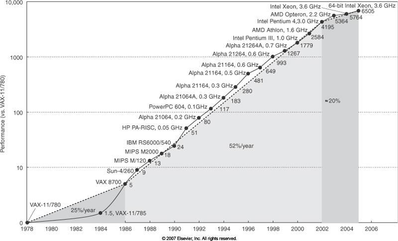 Performance Trend Big debate in the 80 s Ideas from RISC won RISC vs.