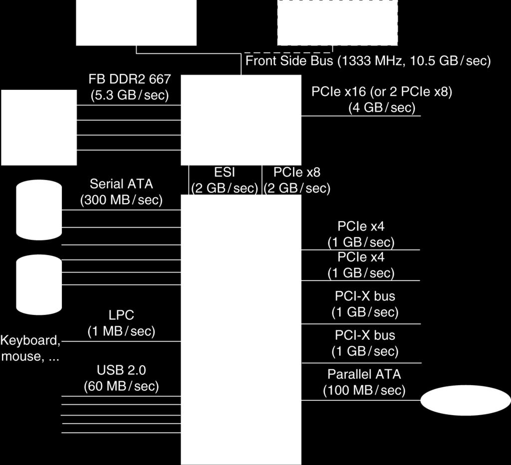Typical x86 PC I/O System 18-Mar-15
