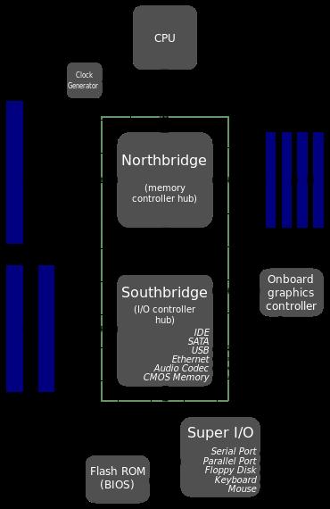 IO Bridges Northbridge is connected directly to