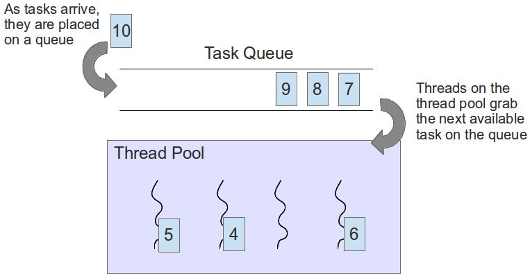 Process/Thread vs Tasks Task: sequence of instructions Thread/process: execution context for a task Processor/core: