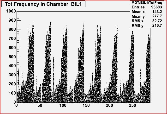 .. Noise Frequency Occupancy.