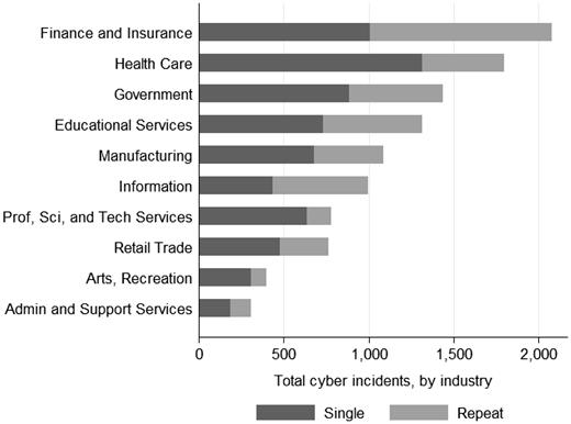 Total Number of Cyber Events by Industry Hard Drive