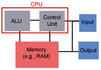 CPU Contains Arithmetic and Logic Unit (ALU) and Control Unit Shown here with other components of computer Peripherals CPU CPUs conform to the