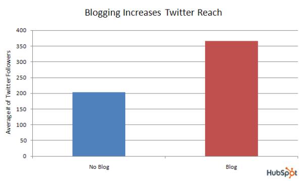 Blogging Brings