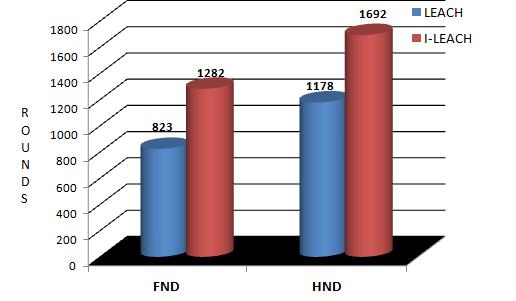 Figure 2: Comparison of Dead nodes between I-LEACH and LEACH Figure 3: Comparison of FND and HND Figure 4: