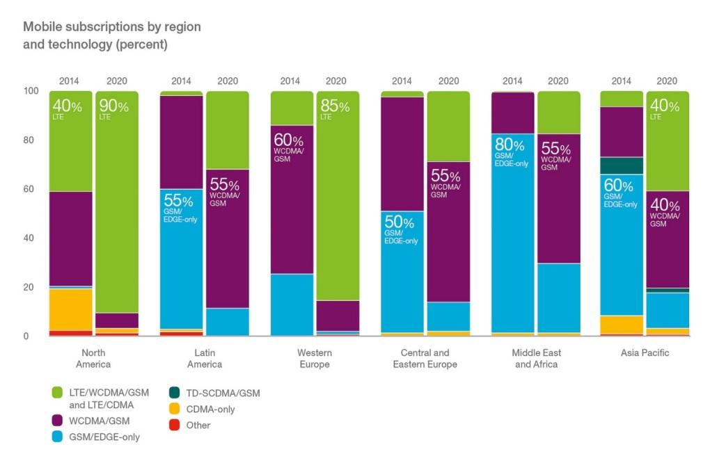 Ericsson Mobility Report On the pulse