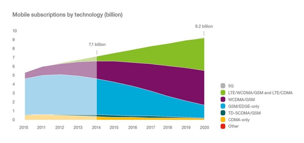 technology, 2014-2020 Global mobile