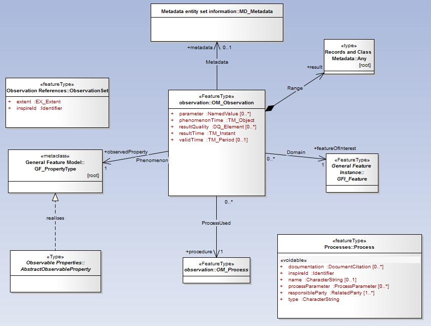 Relevant components Consolidated data model (extensible) Encoding into GML Coordinate and