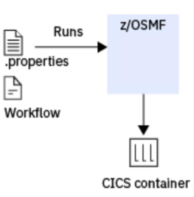 Take that first step Trying the CICS getting started scenario Use the zospt command line utility to run a workflow in z/osmf and provision a CICS region Pre-requisites Access granted to run