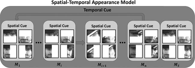 The spatio-temporal appearance model and its updating strategy are presented in Fig. 1. The alternate updating strategy is simple but effective, which makes our tracker robust to drift.