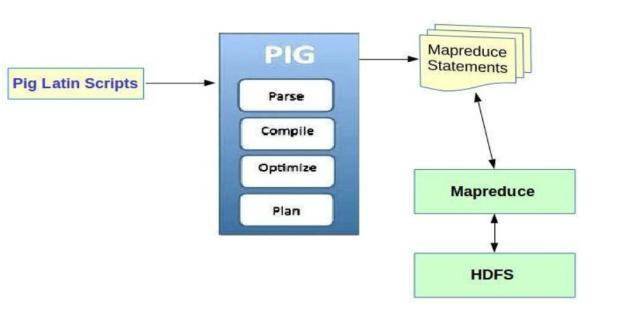 A new framework Hadoop was implemented in order to perform parallel distributed computing. Hadoop is supported by various frameworks.