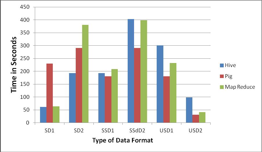 Performance Comparison of Hive, Pig & Map Reduce over Variety of Big Data Table 1.