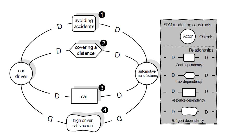 Example of a strategic dependency model in i*