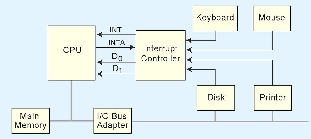 Interrupt-driven I/O What is several Input devices place requests