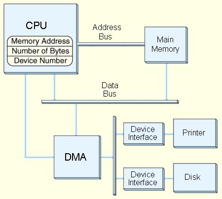 DMA DMA is used by disk drive controllers, graphics cards, network cards, sound