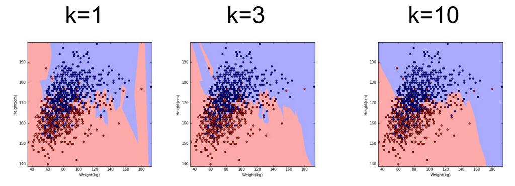 Choosing the value of k if k is too small sensitive to noise in the data (misclassified examples) greater k