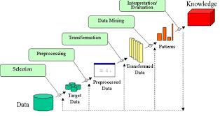 Analysis about Classification Techniques on Categorical Data in Data Mining Assistant Professor P.